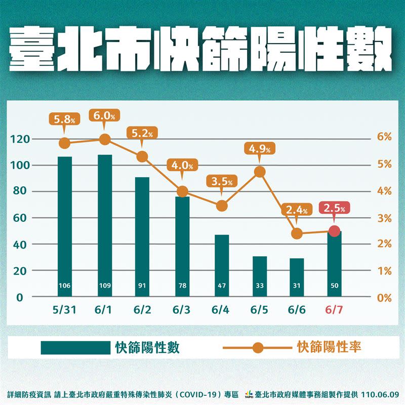 台北市快篩陽性數（圖／北市府提供）