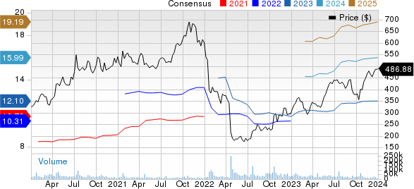 Netflix, Inc. Price and Consensus