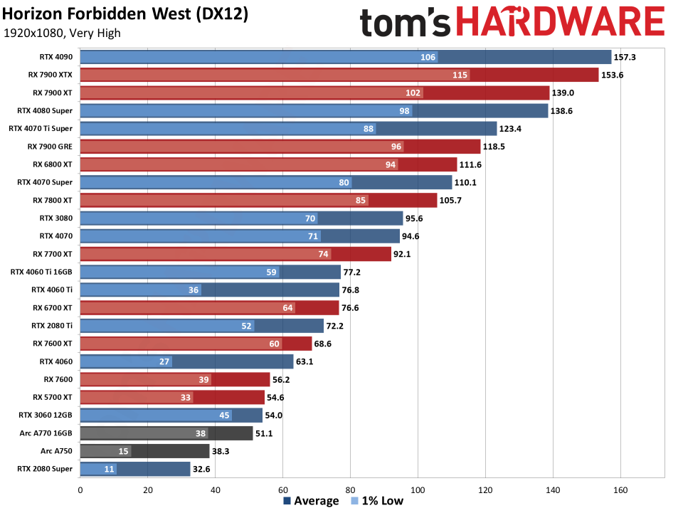 Horizon Forbidden West PC performance charts