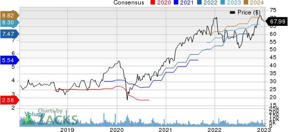 Jabil, Inc. Price and Consensus