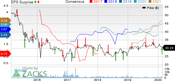 Sunoco LP Price, Consensus and EPS Surprise