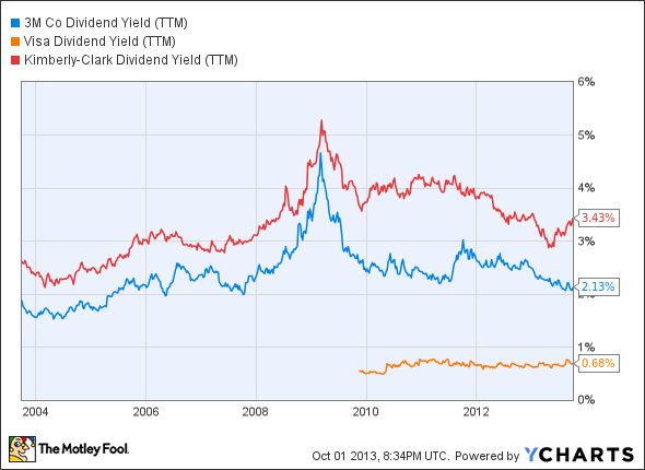 MMM Dividend Yield (TTM) Chart