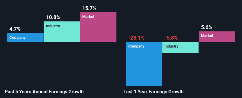 past-earnings-growth