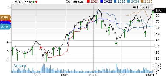 Tenet Healthcare Corporation Price, Consensus and EPS Surprise