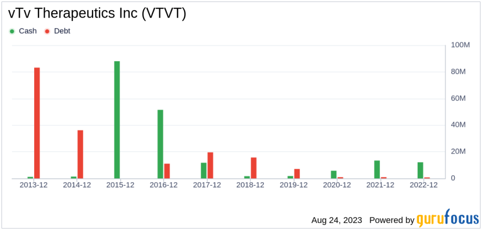 Is vTv Therapeutics Inc (VTVT) Modestly Undervalued?