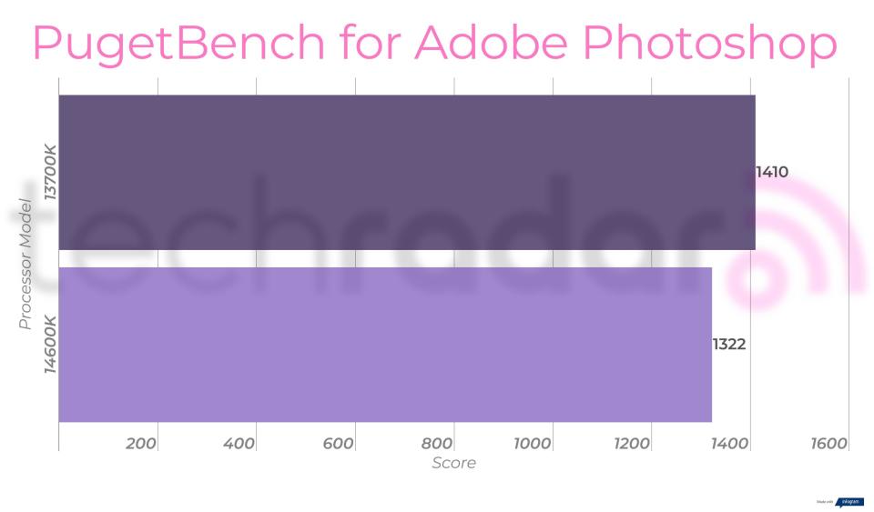 Benchmark results comparing the 14600k vs 13700k