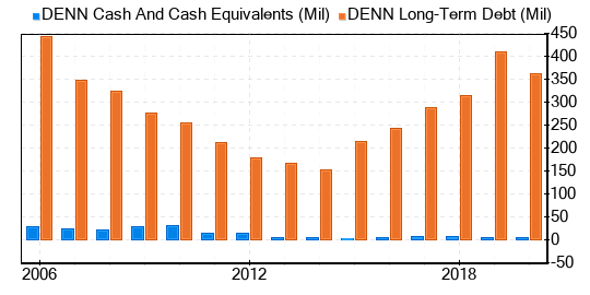 Denny's Stock Shows Every Sign Of Being Significantly Overvalued