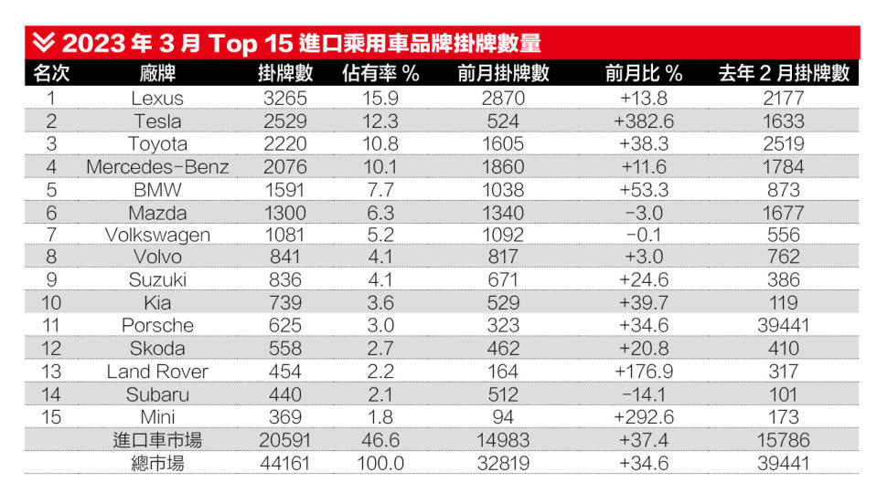 2023年3月Top 15進口乘用車品牌掛牌數量