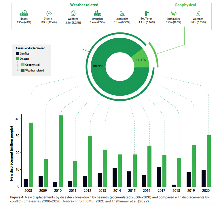 氣候災難將導致更多非自願性的移民數量。圖片來源：Future Earth