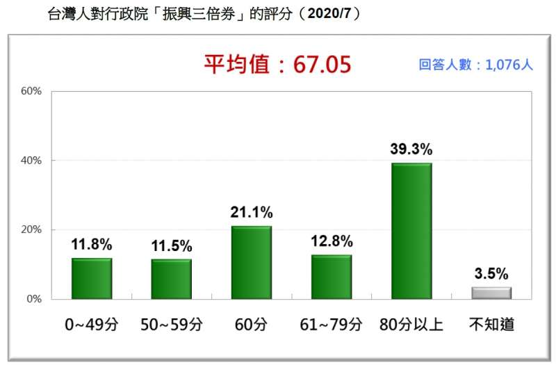 20200726-台灣人對行政院「振興三倍券」的評分（2020.07）（台灣民意基金會提供）