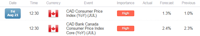 USD/CAD CPI