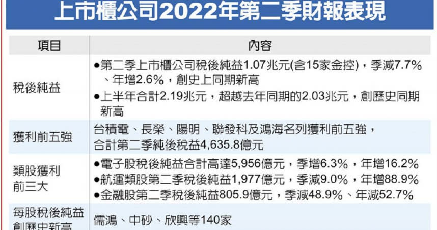 上市櫃公司2022年第二季財報表現。