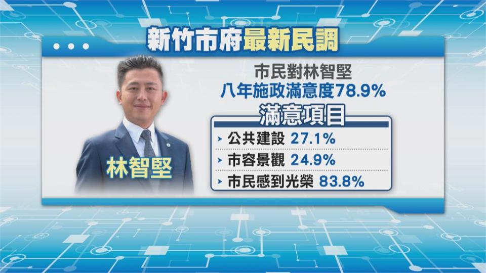 新竹市長林智堅市政滿意度78％　 光榮感破8成