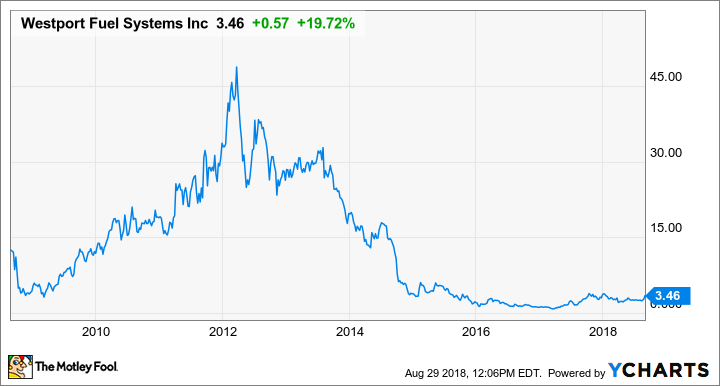 WPRT Chart