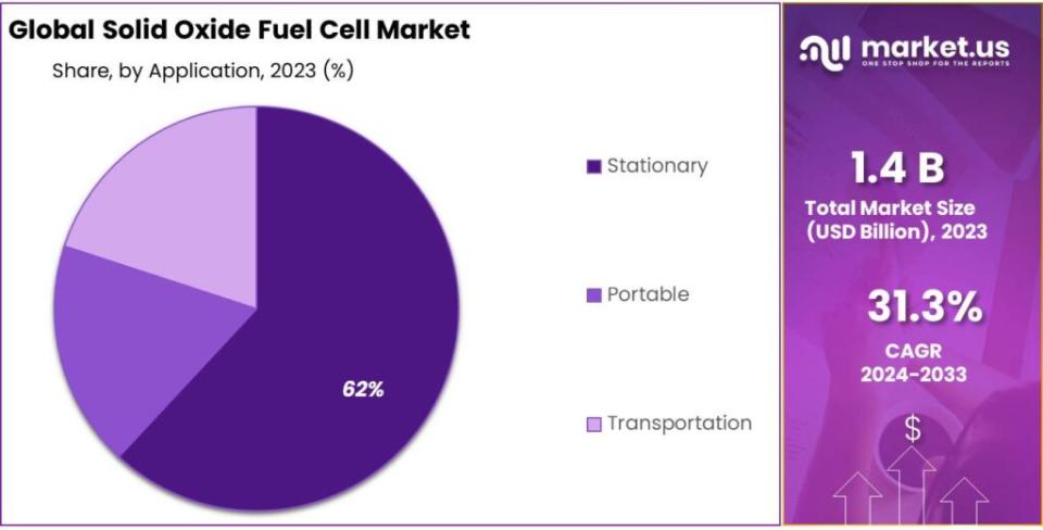 Solid Oxide Fuel Cell Market Share