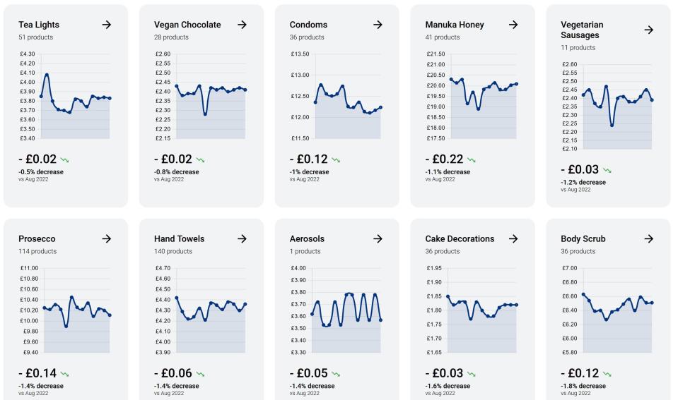 https://www.trolley.co.uk/grocery-price-index/