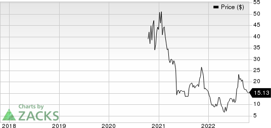 Array Technologies, Inc. Price