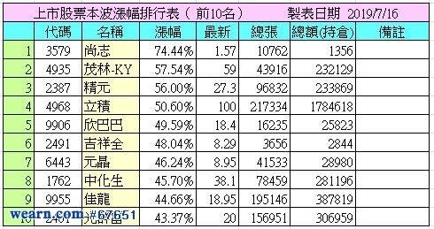 資料來源：奇狐勝劵