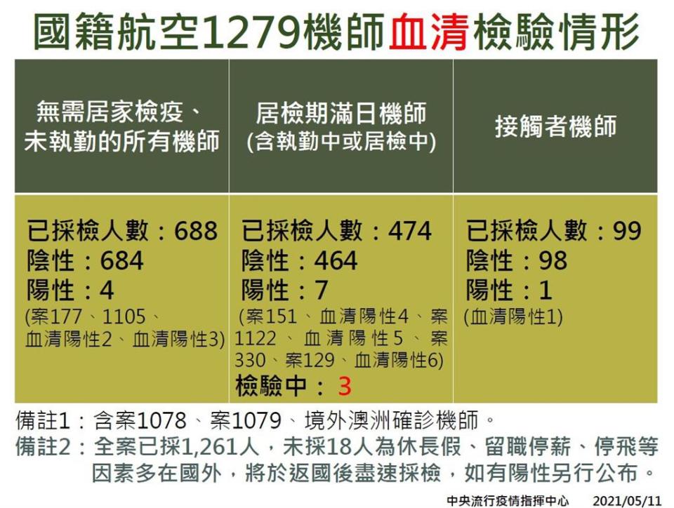 快新聞／華航機師擴大篩檢結果出爐！陳時中：PCR全陰性