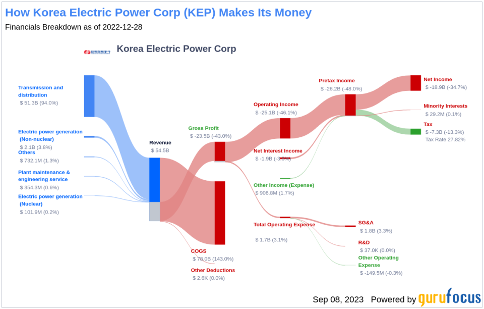 Is Korea Electric Power (KEP) Too Good to Be True? A Comprehensive Analysis of a Potential Value Trap