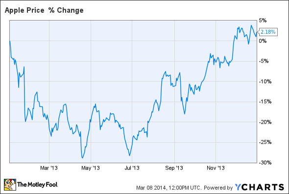 AAPL Chart