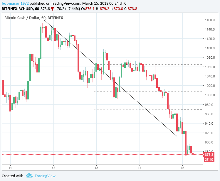 BCH/USD 15/03/18 Hourly Chart