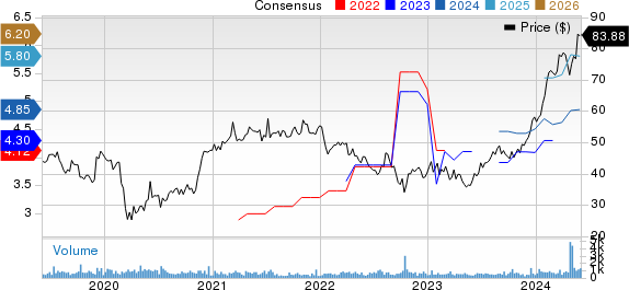 AZZ Inc. Price and Consensus