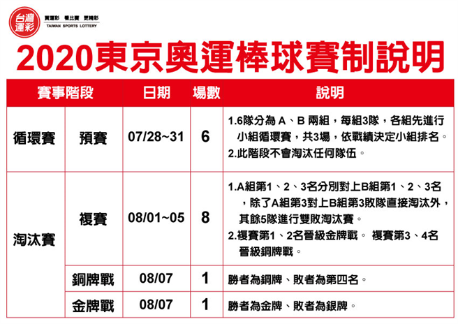 2020東京奧運棒球賽制說明。(台灣運彩提供)