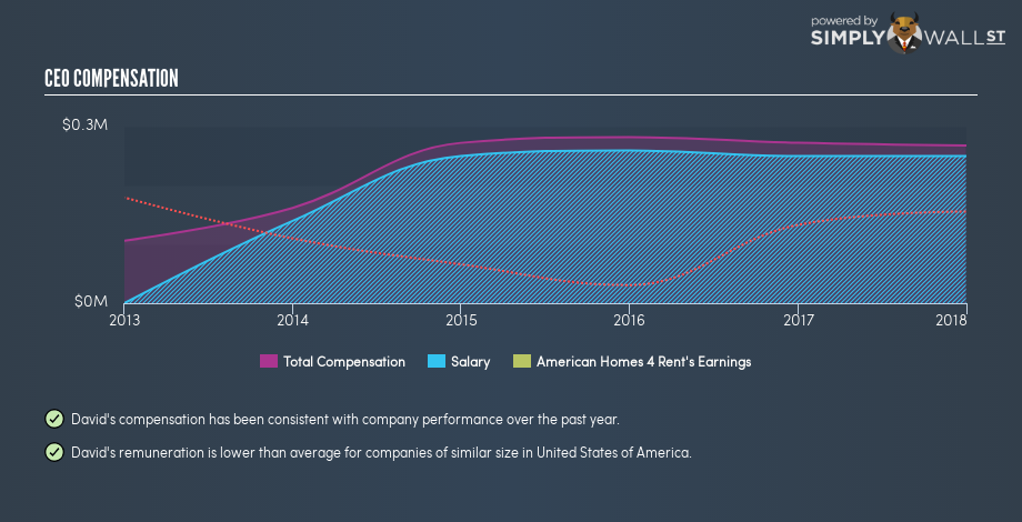 NYSE:AMH CEO Compensation January 4th 19