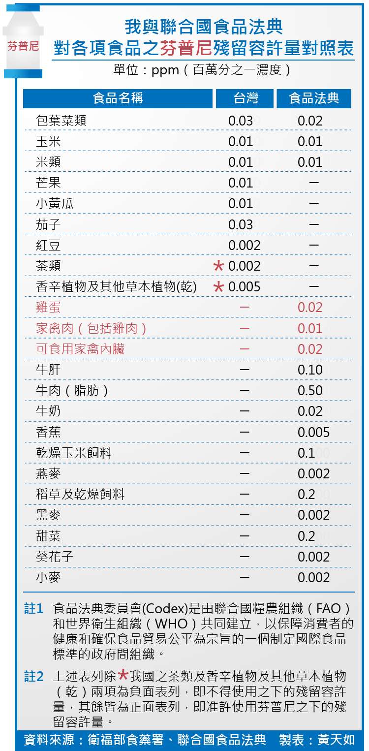 20170908-SMG0035-我與聯合國食品法典對各項食品之芬普尼殘留容許量對照表-天如專題