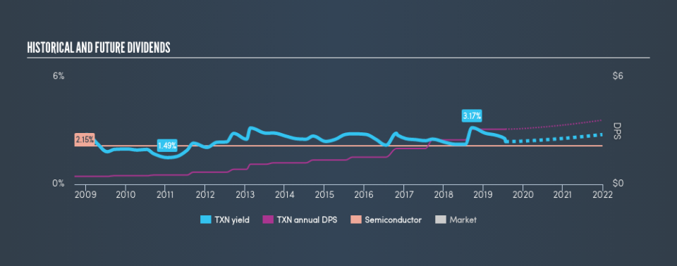 NasdaqGS:TXN Historical Dividend Yield, July 25th 2019