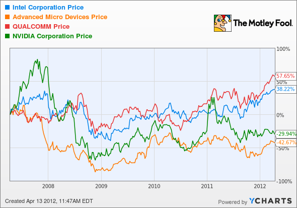 INTC Chart