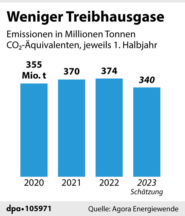 Entwicklung der Treibhausgase seit 2020. (Grafik: R. Mühlenbruch, Redaktion: M. Lorenz)