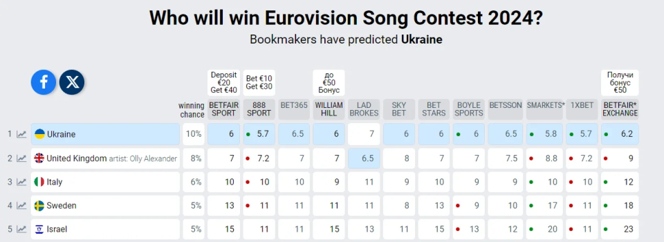 Screenshot of bookmakers' forecast as of January 24 <span class="copyright">eurovisionworld.com</span>
