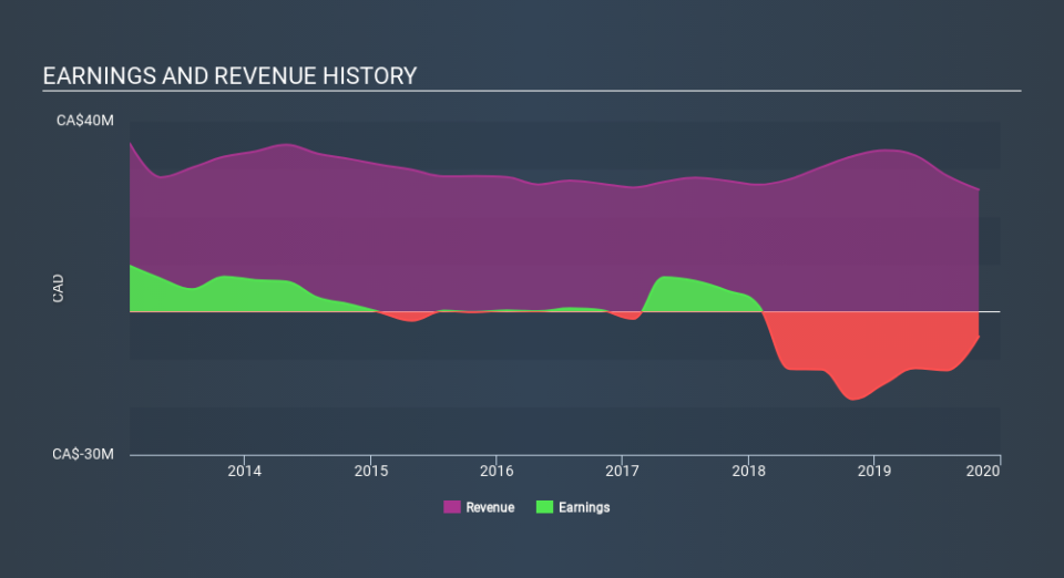 TSX:SAM Income Statement, January 16th 2020