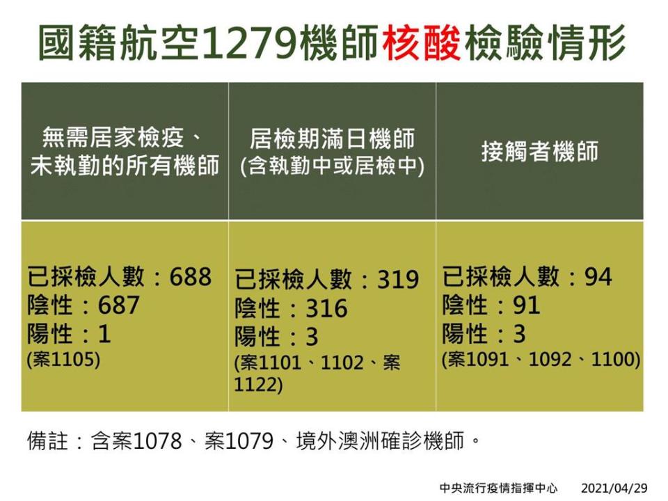 快新聞／華航機師丈夫血清抗體也陽性！　康橋確診學生一家5口都陽性