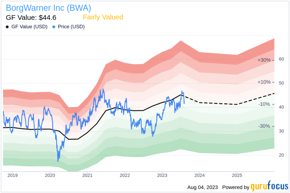 Is BorgWarner Inc (BWA) Stock Worth the Investment? A Comprehensive Valuation Analysis