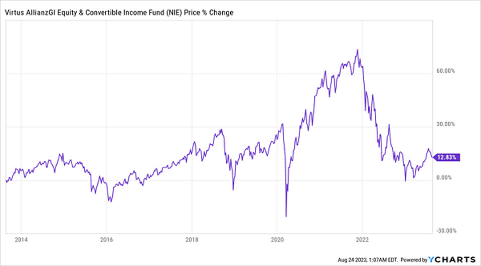 S&P 500, CEF, Acciones