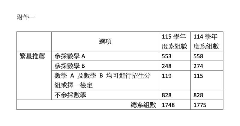  115 學年度3大升學管道參採考科與前一學年對比統計。（圖／招聯會提供）