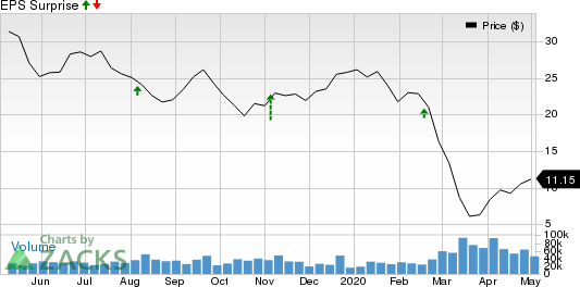 Devon Energy Corporation Price and EPS Surprise