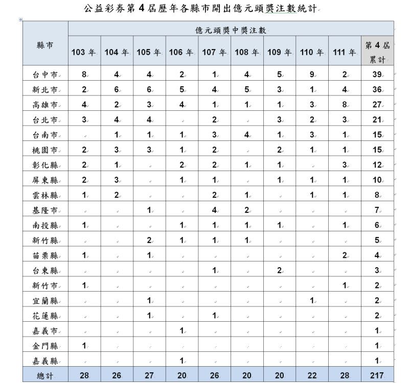 ▲公益彩券第4屆歷年各縣市開出億元頭獎注數統計。（圖／台灣彩券公司提供）