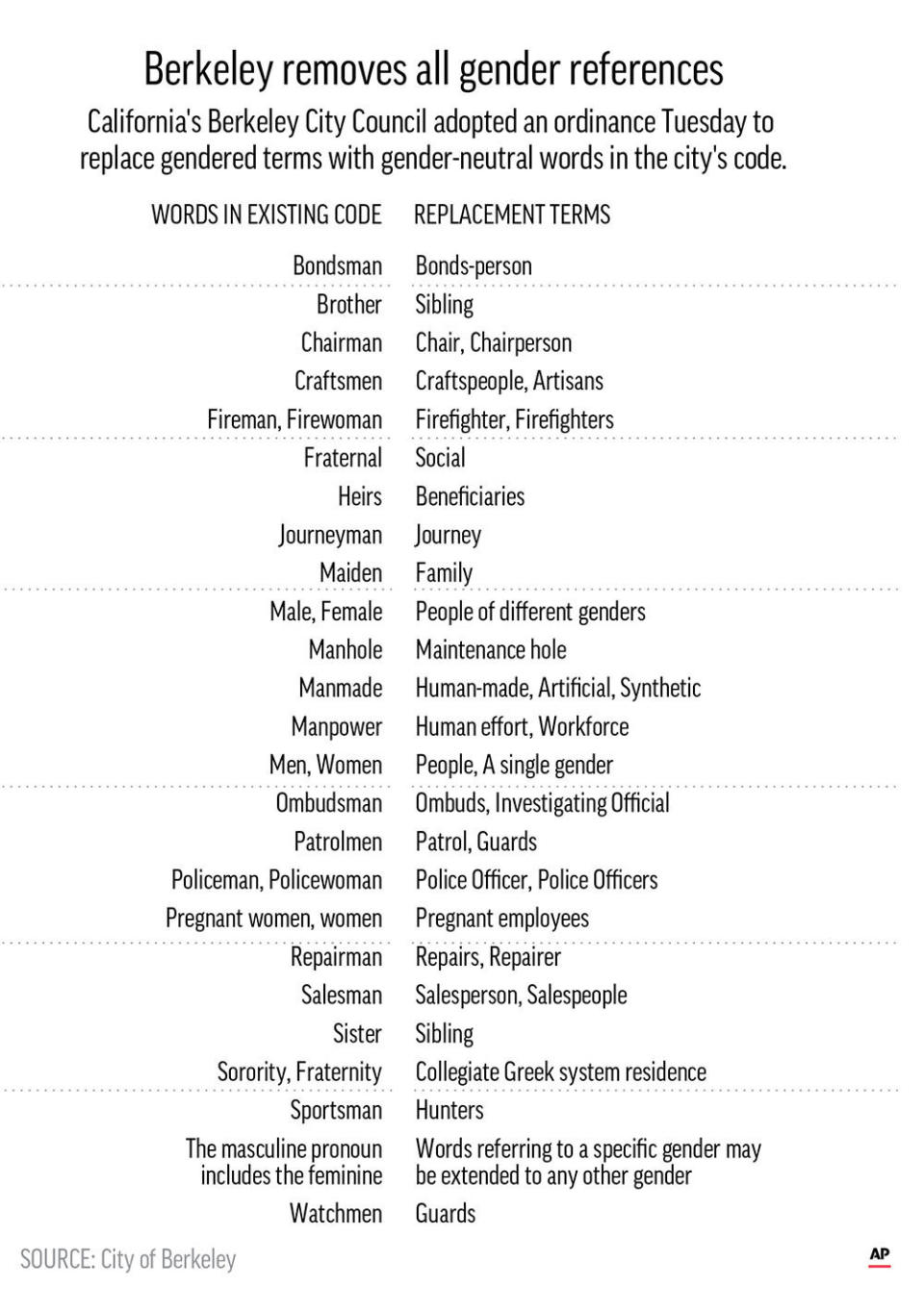 The City of Berkeley has proposed the following changes to reflect a more gender-neutral language:; 2c x 5 inches; 96.3 mm x 127 mm;