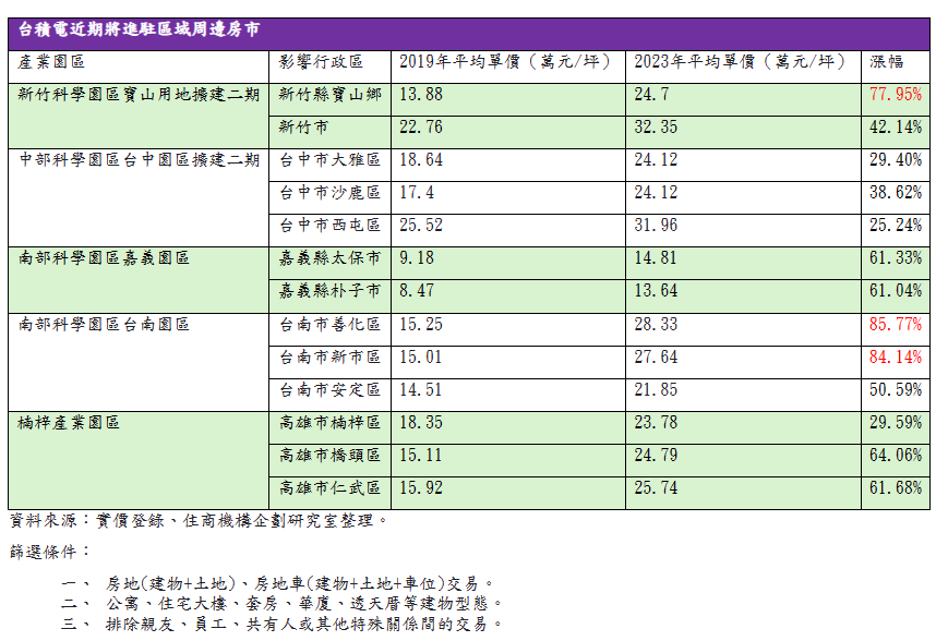 台積電進駐周邊房市房價變化一覽表。圖/住商機構提供