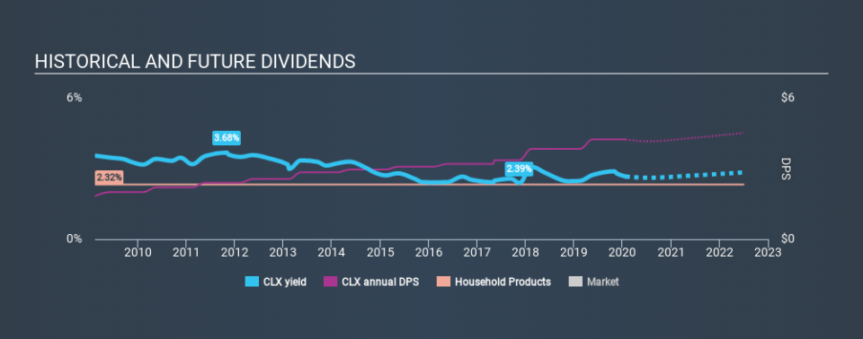 NYSE:CLX Historical Dividend Yield, January 24th 2020