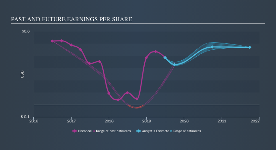 NasdaqGS:DGII Past and Future Earnings, October 25th 2019