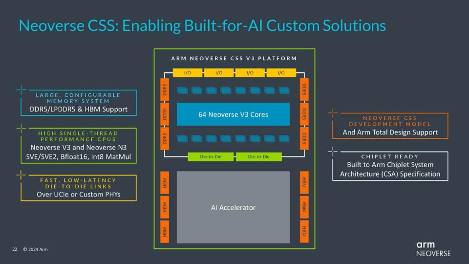 ▲Arm更新Neoverse運算子系統 (CSS)，分別推出Neoverse CSS V3與Neoverse CSS N3設計