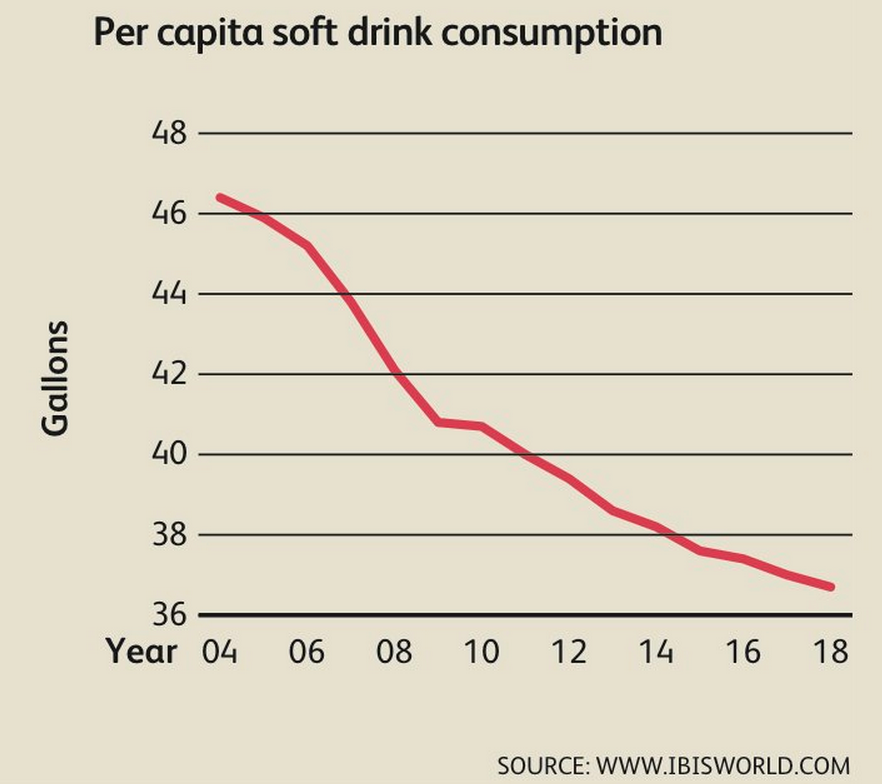 soda chart