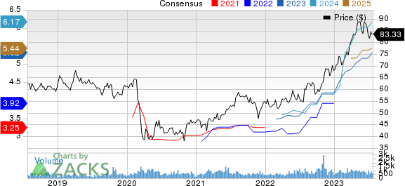 Coca Cola Femsa S.A.B. de C.V. Price and Consensus