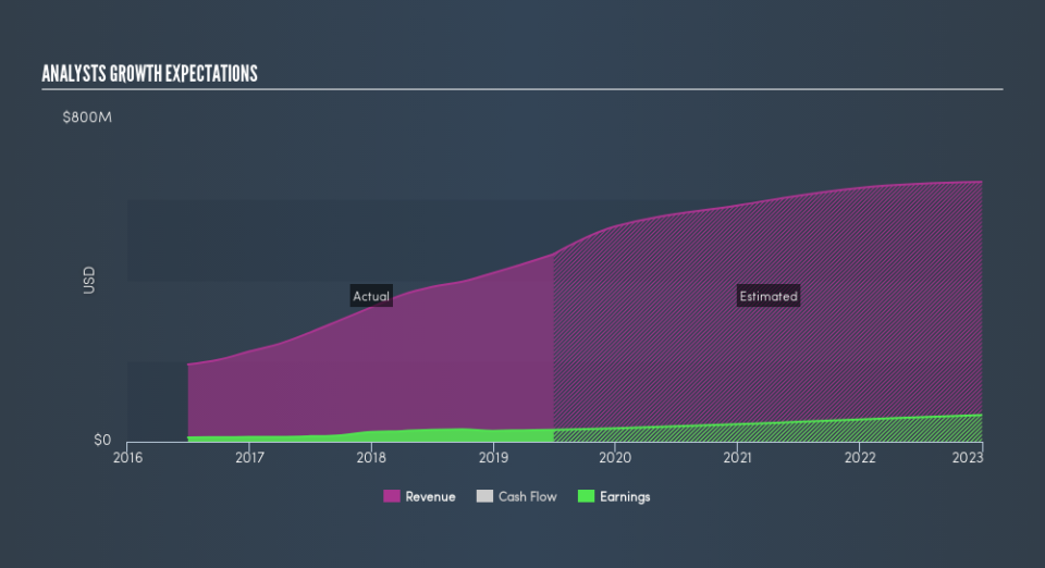 NasdaqCM:NVEE Past and Future Earnings, August 29th 2019