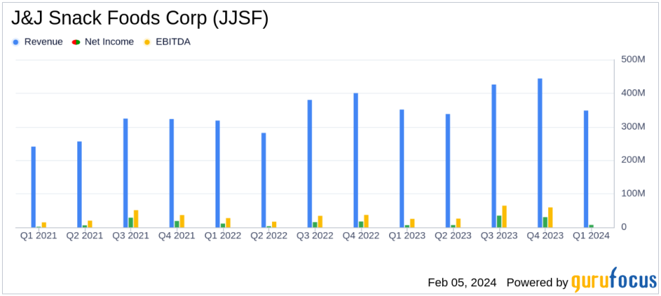 J&J Snack Foods Corp Reports Growth in Net Earnings Despite Sales Dip